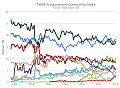 TIOBE Index