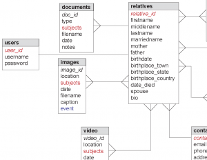 Genealogy database schema