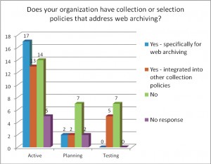  Policies addressing web archiving for active, testing, and planned programs.