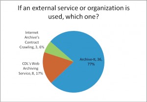  External services currenty being used for web archiving