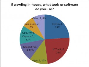  In-house tools and software currently being used for web archiving