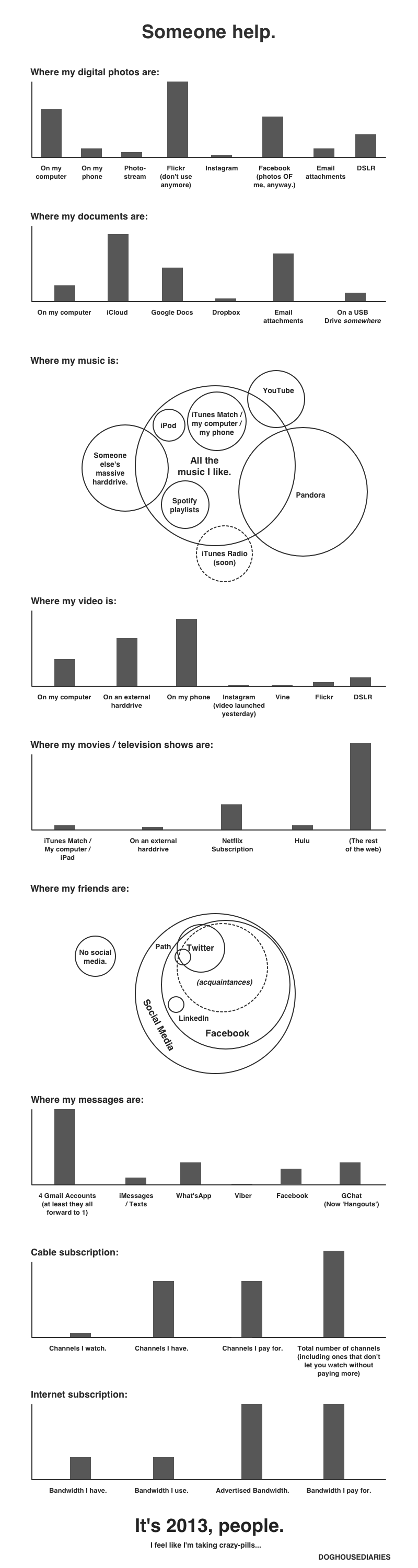 Information graphic about personal digital archiving challenges