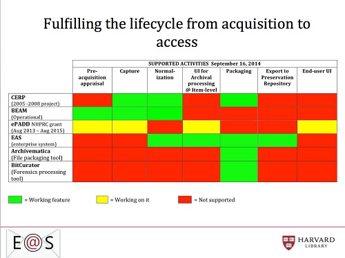 Functional comparison of selected email archives tools/services. Courtesy Wendy Gogel.
