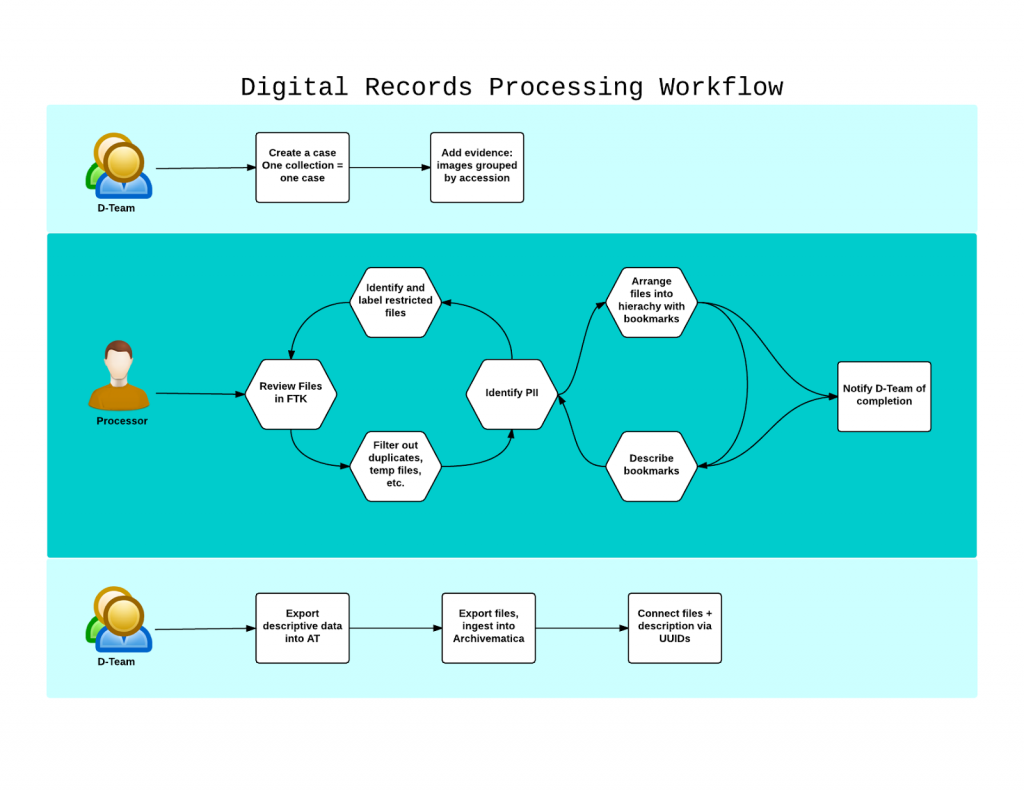 Diagram of the digital records processing workflow at RAC.