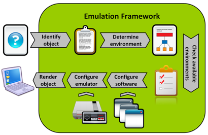 Emulation Framework workflow